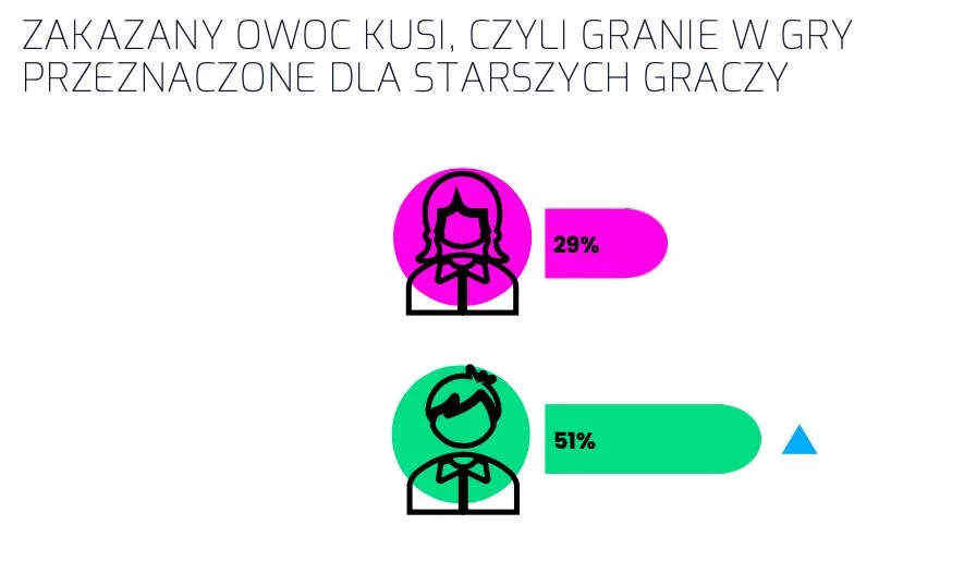 wykres związany z sięganiem po gry niedobrane do wieku