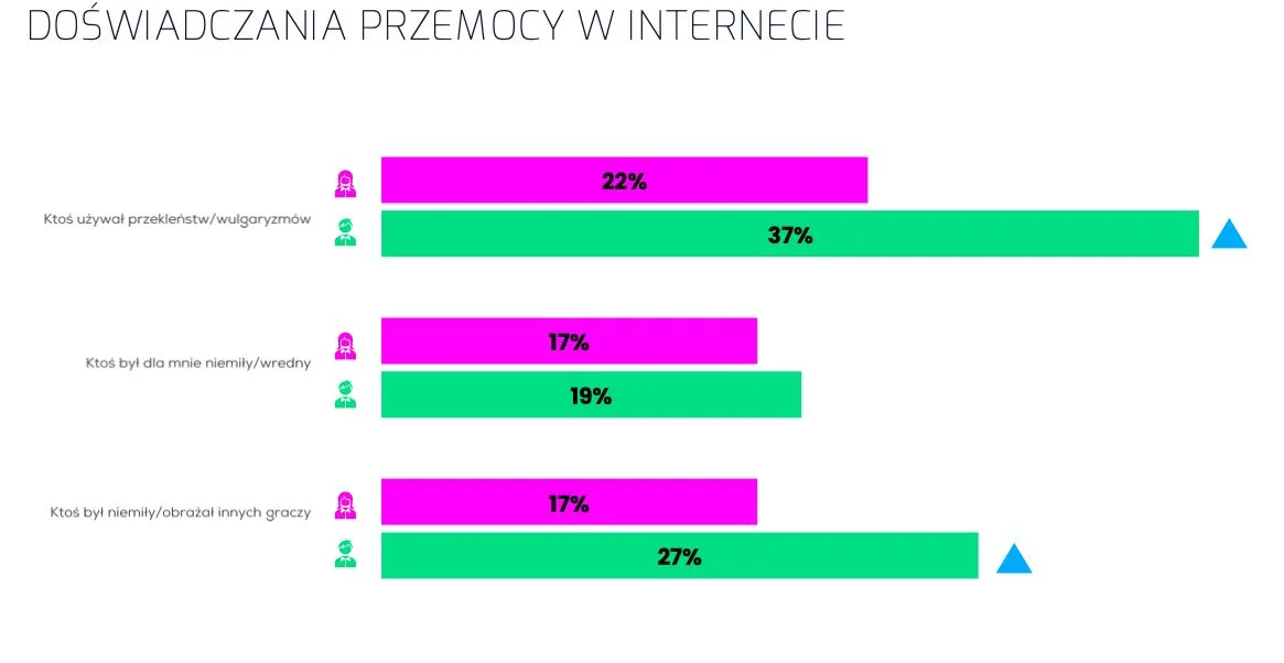 Dane dotyczące doświadczenia przemocy w internecie doświadczenia przemocy w internecie - wykres