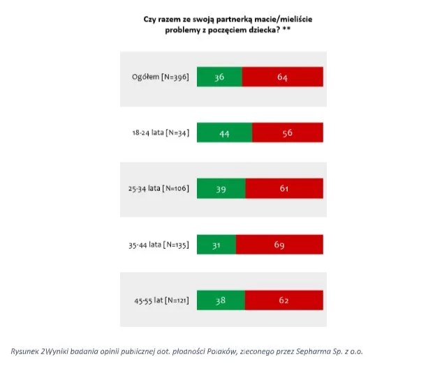Ponad 1/3 Polaków ma problem z poczęciem dziecka