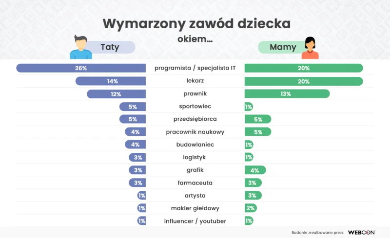 Kim będziesz, jak bedziesz dorosły?